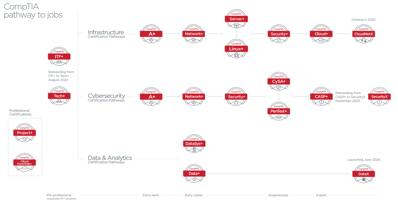 CompTIA's Pathway to Jobs