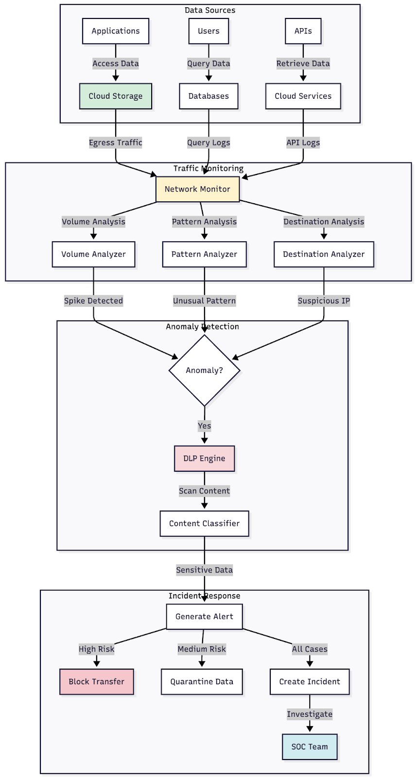 Figure 2: Network diagram showing data flow monitoring points, including API gateways, storage access and egress points with associated detection mechanisms