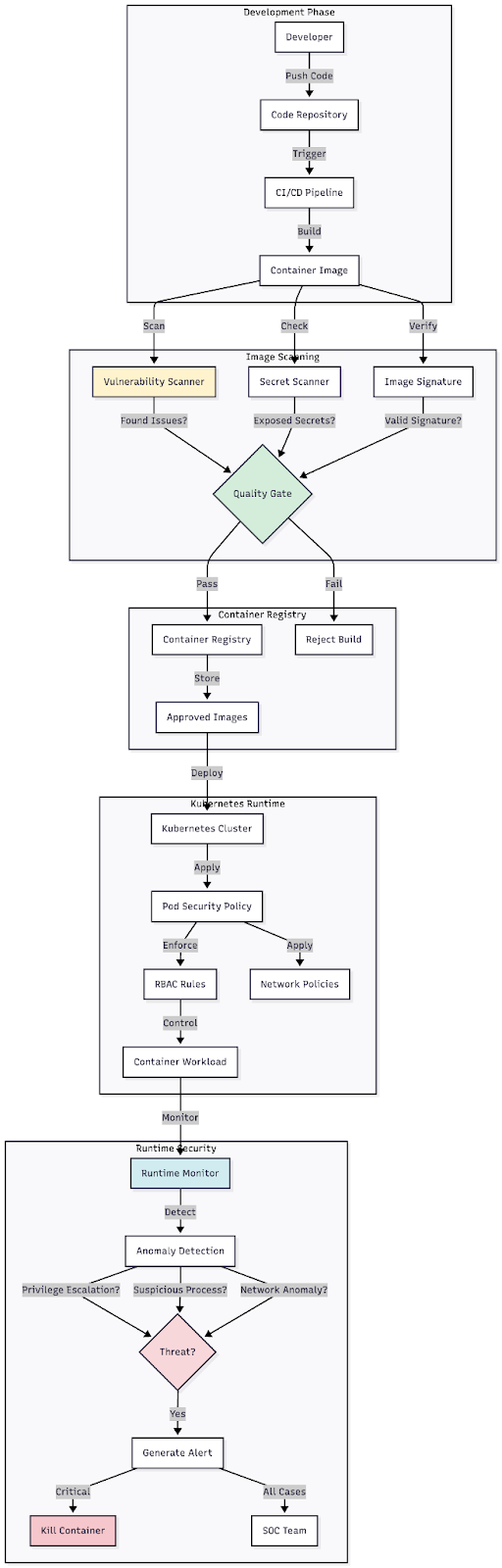 Figure 8: Layered security diagram showing container security controls from image scanning through runtime protection