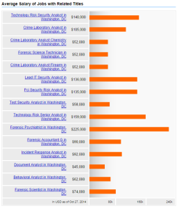 Forensic Analyst Salary