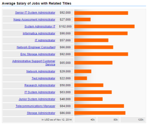 IT Administrator Salary