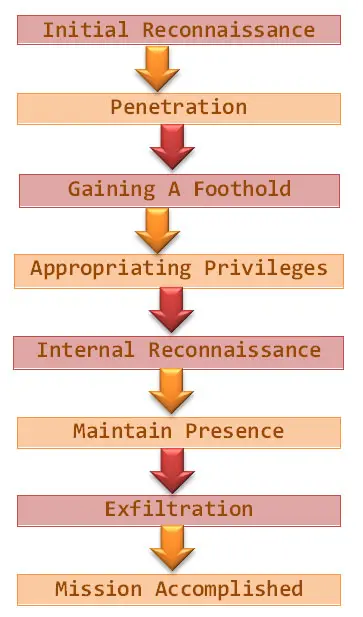 Life-Cycle-Stages-of-Cyber-Exploitation